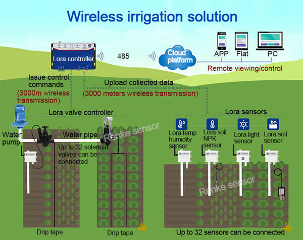 Smart irrigation