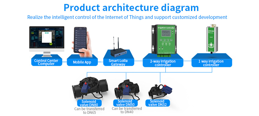 Smart irrigation